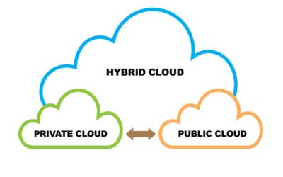 Seamless Integration: Unleashing the Power of Hybrid Cloud for Your Business